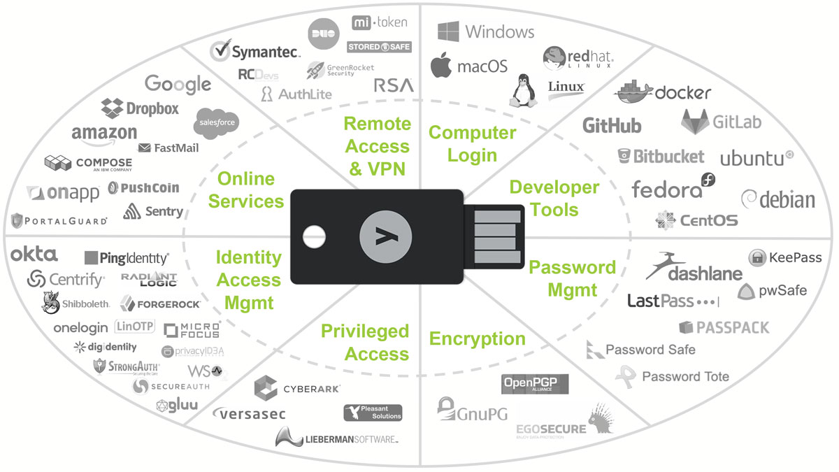 Yubico key